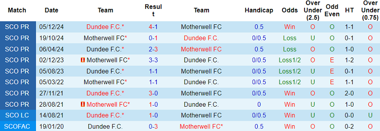 Nhận định, soi kèo Motherwell vs Dundee FC, 02h45 ngày 27/2: Khó tin cửa trên - Ảnh 3