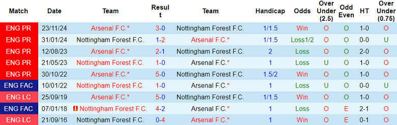 Nhận định, soi kèo Nottingham vs Arsenal, 02h30 ngày 27/2: Khó tin Pháo thủ - Ảnh 3