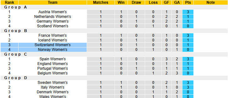 Nhận định, soi kèo Nữ Na Uy vs Nữ Thụy Sĩ, 00h00 ngày 26/2: Lấy lại tự tin - Ảnh 5