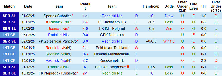 Nhận định, soi kèo Radnicki Nis vs Vojvodina, 00h30 ngày 27/2: Cửa dưới ‘tạch’ - Ảnh 1