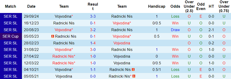 Nhận định, soi kèo Radnicki Nis vs Vojvodina, 00h30 ngày 27/2: Cửa dưới ‘tạch’ - Ảnh 3