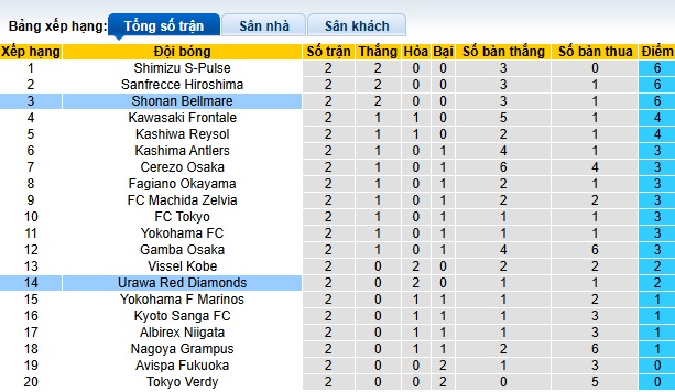 Nhận định, soi kèo Shonan Bellmare vs Urawa Reds, 17h00 ngày 26/2: Tiếp đà thăng hoa - Ảnh 1