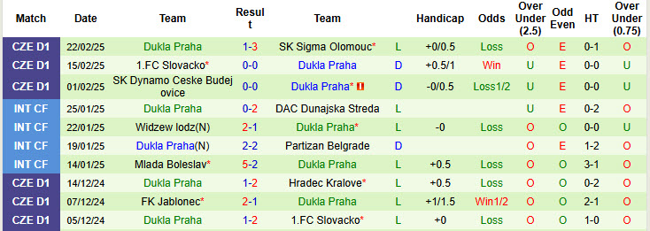 Nhận định, soi kèo Sparta Prague vs Dukla Praha, 00h00 ngày 26/2: Dễ dàng giành vé đi tiếp - Ảnh 3