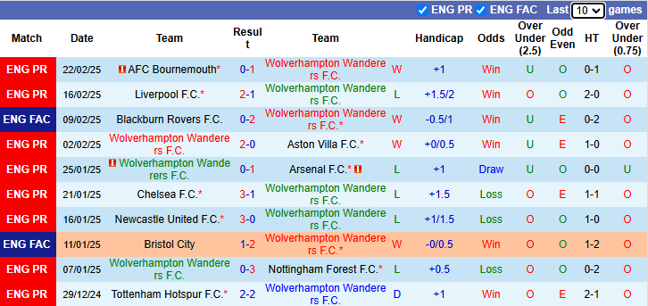 Nhận định, soi kèo Wolves vs Fulham, 2h30 ngày 26/2: Tiếp đà khởi sắc - Ảnh 2