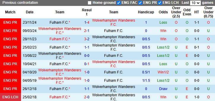 Nhận định, soi kèo Wolves vs Fulham, 2h30 ngày 26/2: Tiếp đà khởi sắc - Ảnh 4