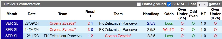 Nhận định, soi kèo Zeleznicar Pancevo vs Crvena Zvezda, 22h00 ngày 26/2:  Nhà vua lên tiếng - Ảnh 3