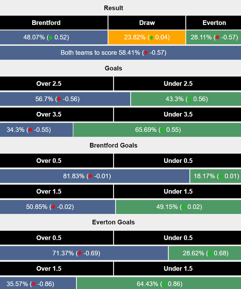 Siêu máy tính dự đoán Brentford vs Everton, 02h30 ngày 27/2 - Ảnh 1