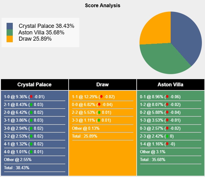 Siêu máy tính dự đoán Crystal Palace vs Aston Villa, 02h30 ngày 26/2 - Ảnh 5