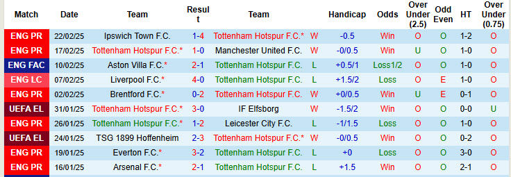 Soi kèo góc Tottenham vs Man City, 02h30 ngày 27/2 - Ảnh 1