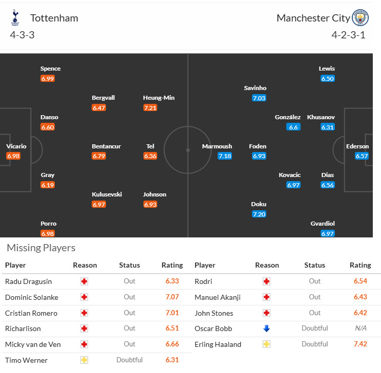 Soi kèo góc Tottenham vs Man City, 02h30 ngày 27/2 - Ảnh 4