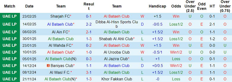 Nhận định, soi kèo Al Bataeh vs Ittihad Kalba, 20h35 ngày 27/2: Chia điểm? - Ảnh 1