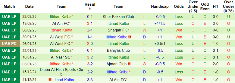 Nhận định, soi kèo Al Bataeh vs Ittihad Kalba, 20h35 ngày 27/2: Chia điểm? - Ảnh 2