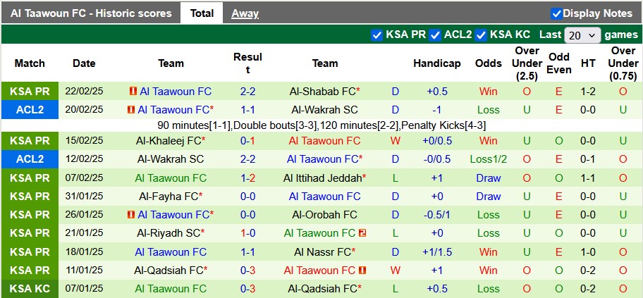 Nhận định, soi kèo Al-Ettifaq vs Al Taawoun, 22h15 ngày 26/2: Thừa thắng xông lên - Ảnh 2