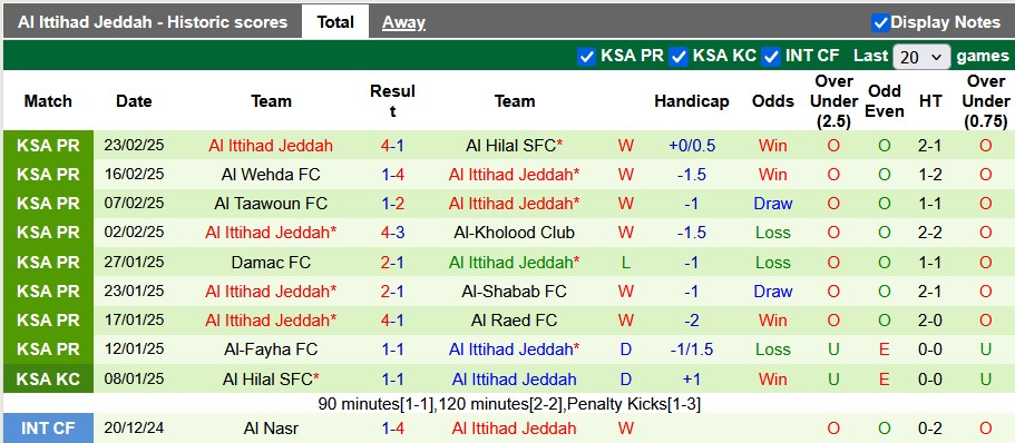 Nhận định, soi kèo Al-Khaleej vs Al Ittihad Jeddah, 0h00 ngày 27/2: Xây vững ngôi đầu - Ảnh 2