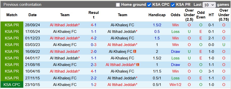 Nhận định, soi kèo Al-Khaleej vs Al Ittihad Jeddah, 0h00 ngày 27/2: Xây vững ngôi đầu - Ảnh 3