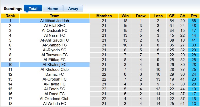 Nhận định, soi kèo Al-Khaleej vs Al Ittihad Jeddah, 0h00 ngày 27/2: Xây vững ngôi đầu - Ảnh 4