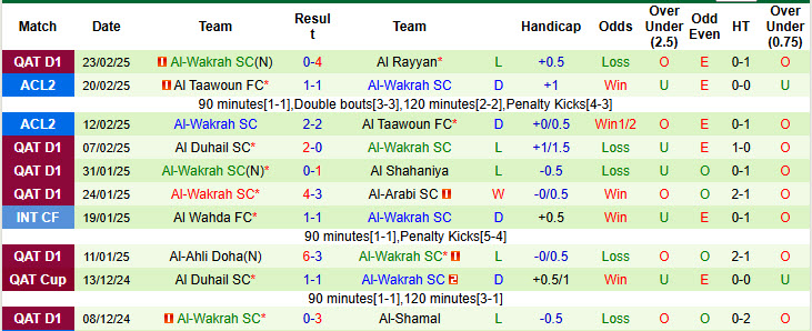 Nhận định, soi kèo Al Khor vs Al-Wakrah, 20h45 ngày 27/2: Cơ hội cho đội khách - Ảnh 3