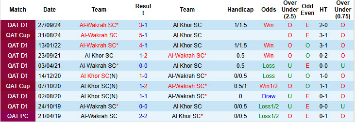 Nhận định, soi kèo Al Khor vs Al-Wakrah, 20h45 ngày 27/2: Cơ hội cho đội khách - Ảnh 4