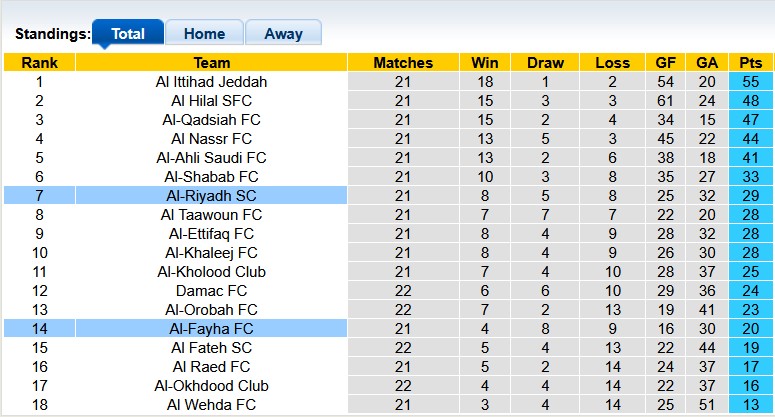 Nhận định, soi kèo Al-Riyadh vs Al-Fayha, 22h30 ngày 26/2: Khách tạo bất ngờ - Ảnh 4