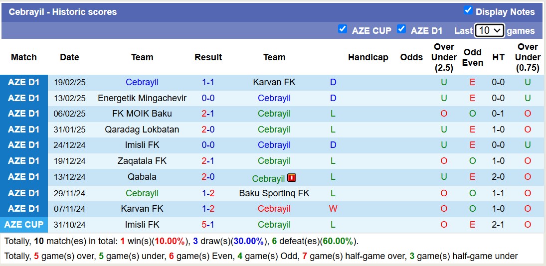 Nhận định, soi kèo Baku Sportinq FK vs Cebrayil, 16h30 ngày 27/2: Cebrayil chìm sâu - Ảnh 3