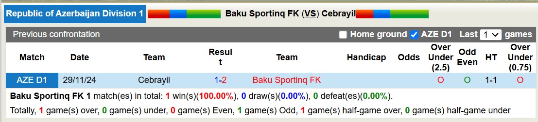 Nhận định, soi kèo Baku Sportinq FK vs Cebrayil, 16h30 ngày 27/2: Cebrayil chìm sâu - Ảnh 4