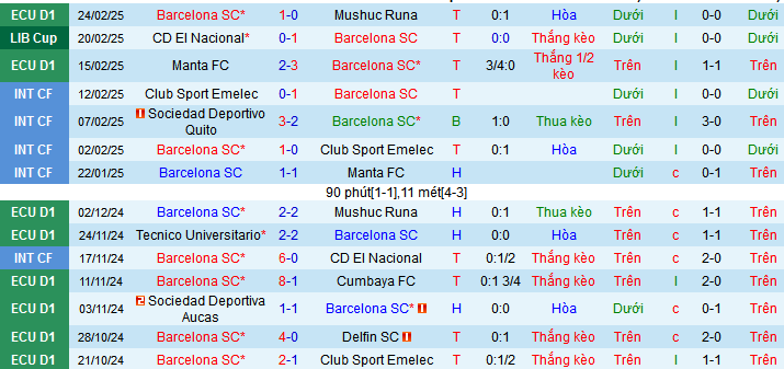 Nhận định, soi kèo Barcelona SC vs El Nacional, 07h30 ngày 27/2: Tiễn khách rời giải - Ảnh 1