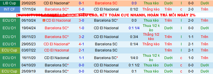 Nhận định, soi kèo Barcelona SC vs El Nacional, 07h30 ngày 27/2: Tiễn khách rời giải - Ảnh 3