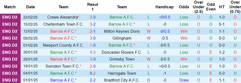 Nhận định, soi kèo Barrow vs Carlisle United, 03h00 ngày 28/2: Cửa dưới ‘ghi điểm’ - Ảnh 1