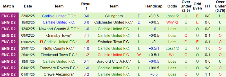 Nhận định, soi kèo Barrow vs Carlisle United, 03h00 ngày 28/2: Cửa dưới ‘ghi điểm’ - Ảnh 2