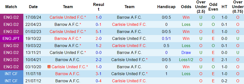 Nhận định, soi kèo Barrow vs Carlisle United, 03h00 ngày 28/2: Cửa dưới ‘ghi điểm’ - Ảnh 3