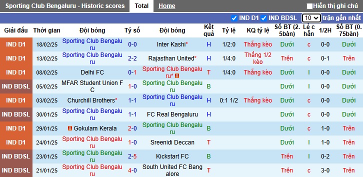 Nhận định, soi kèo Bengaluru vs Shillong Lajong, 17h30 ngày 26/2: Ca khúc khải hoàn - Ảnh 4