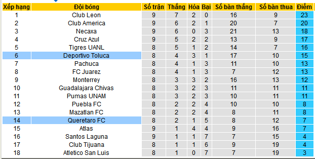 Nhận định, soi kèo Deportivo Toluca vs Queretaro, 10h00 ngày 27/2: Bảo toàn trong Top 6 - Ảnh 4