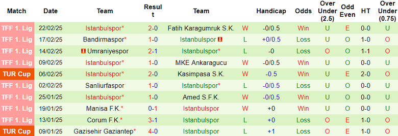 Nhận định, soi kèo Erzurumspor vs Istanbulspor, 20h00 ngày 27/2: Khó tin chủ nhà - Ảnh 2