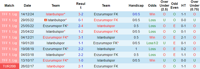 Nhận định, soi kèo Erzurumspor vs Istanbulspor, 20h00 ngày 27/2: Khó tin chủ nhà - Ảnh 3