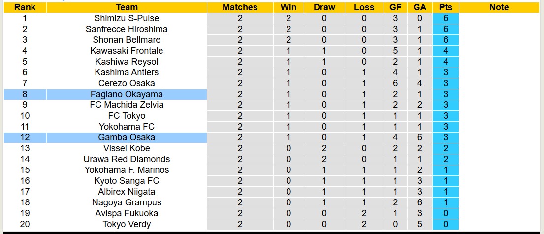 Nhận định, soi kèo Fagiano Okayama vs Gamba Osaka, 17h00 ngày 26/2: Không hề ngon ăn - Ảnh 5