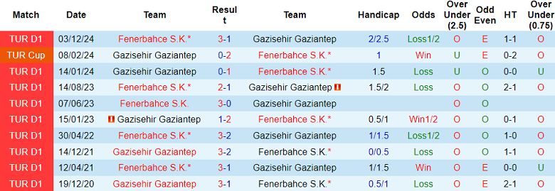 Nhận định, soi kèo Gaziantep vs Fenerbahce, 20h00 ngày 27/2: Khách đáng tin - Ảnh 3