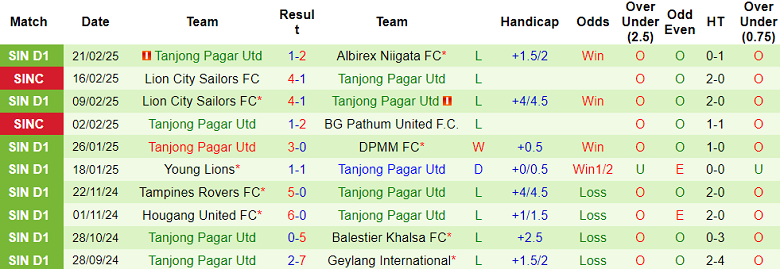 Nhận định, soi kèo Geylang International vs Tanjong Pagar, 18h45 ngày 27/2: Khách ‘tạch’ - Ảnh 2