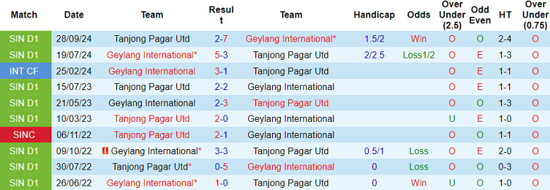 Nhận định, soi kèo Geylang International vs Tanjong Pagar, 18h45 ngày 27/2: Khách ‘tạch’ - Ảnh 3