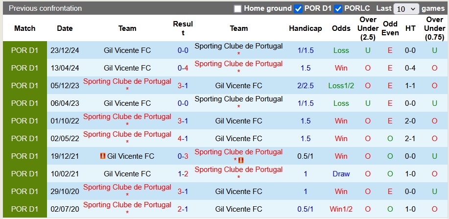 Nhận định, soi kèo Gil Vicente vs Sporting Lisbon, 3h45 ngày 28/2: Đâu dễ cho cửa trên - Ảnh 3