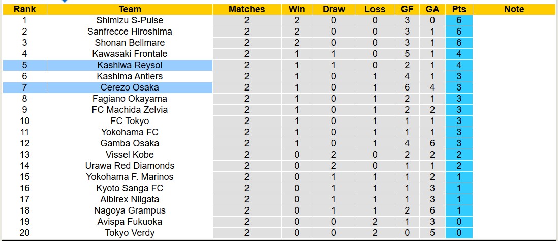 Nhận định, soi kèo Kashiwa Reysol vs Cerezo Osaka, 17h00 ngày 26/2: Trái đắng xa nhà - Ảnh 5