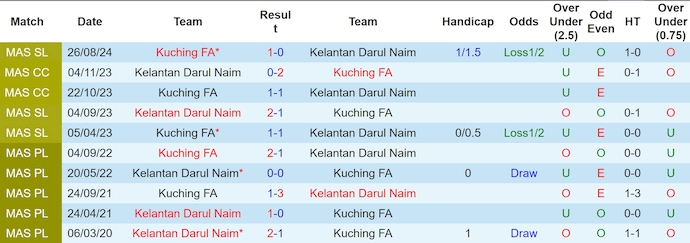 Nhận định, soi kèo Kelantan DN vs Kuching City, 20h00 ngày 26/2: Khó thắng đậm - Ảnh 4