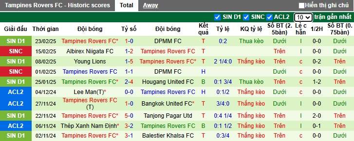 Nhận định, soi kèo Lion City Sailors vs Tampines Rovers, 18h45 ngày 26/2: Củng cố ngôi đầu - Ảnh 3