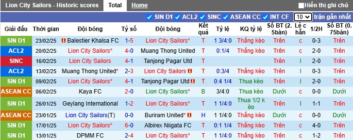 Nhận định, soi kèo Lion City Sailors vs Tampines Rovers, 18h45 ngày 26/2: Củng cố ngôi đầu - Ảnh 4