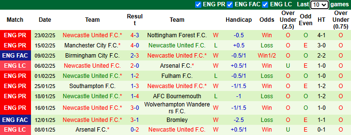 Nhận định, soi kèo Liverpool vs Newcastle, 3h15 ngày 27/2: Đối thủ khó nhằn - Ảnh 3