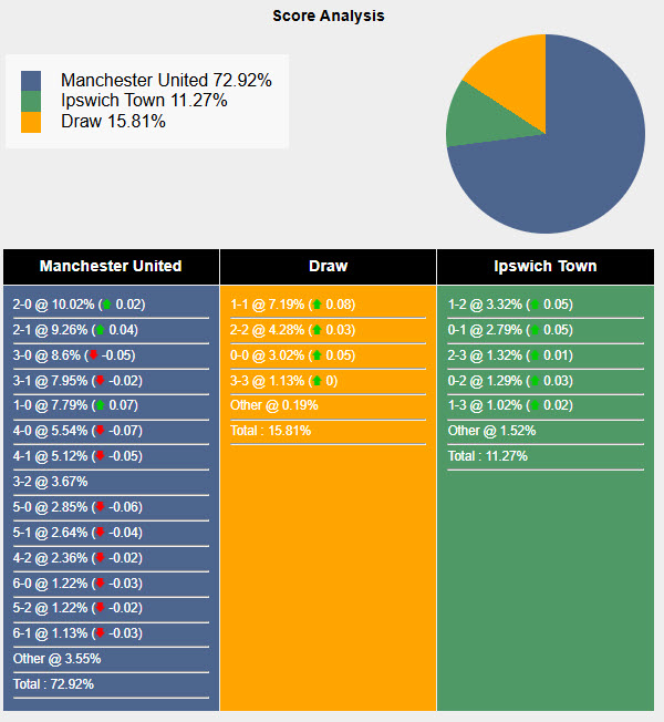 Nhận định, soi kèo MU vs Ipswich, 02h30 ngày 27/2: Mệnh lệnh phải thắng - Ảnh 7