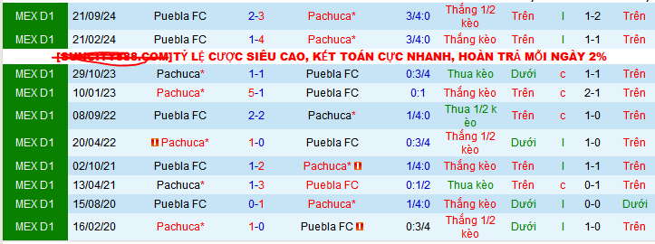 Nhận định, soi kèo Pachuca vs Puebla, 07h30 ngày 27/2: Top 6 vẫy gọi - Ảnh 3