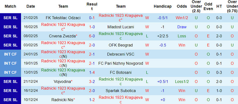 Nhận định, soi kèo Radnicki 1923 vs Novi Pazar, 00h30 ngày 28/2: Khó cho cửa trên - Ảnh 1