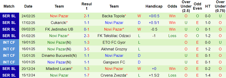 Nhận định, soi kèo Radnicki 1923 vs Novi Pazar, 00h30 ngày 28/2: Khó cho cửa trên - Ảnh 2