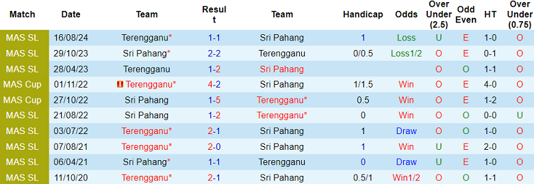 Nhận định, soi kèo Sri Pahang vs Terengganu, 20h00 ngày 27/2: Khó tin cửa trên - Ảnh 3