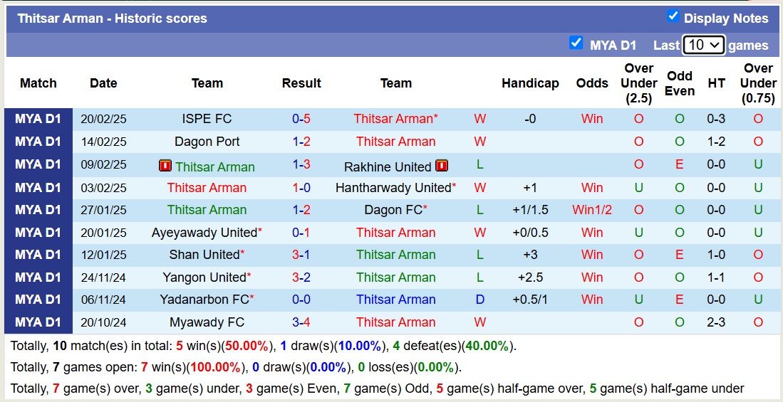 Nhận định, soi kèo Thitsar Arman vs Sagaing United, 16h00 ngày 27/2: Tiếp tục gieo sầu - Ảnh 1